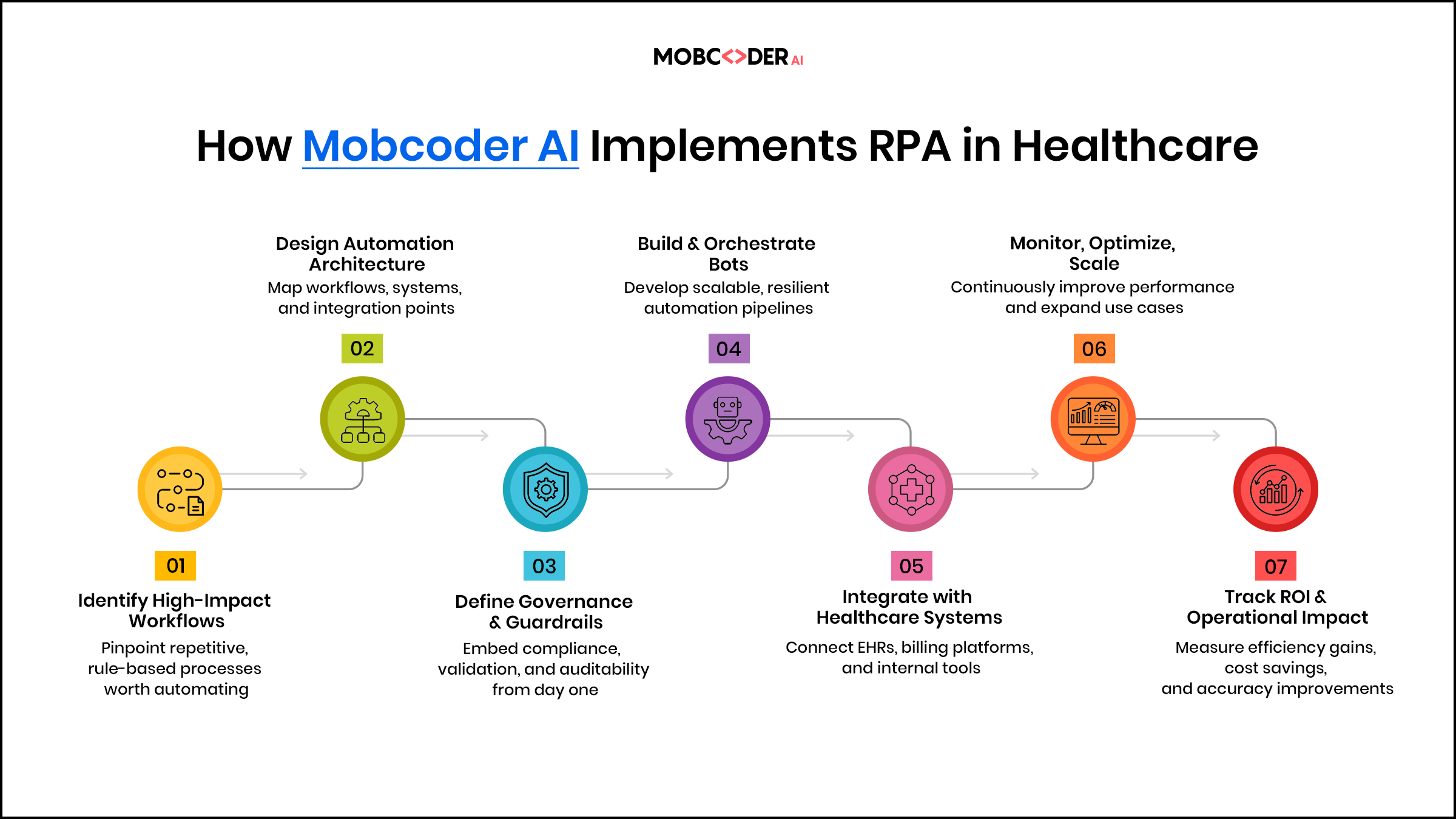 How Mobcoder AI Implements RPA in Healthcare