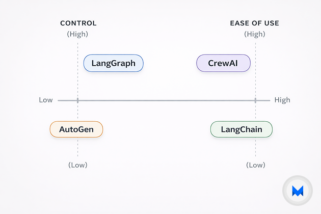 Agentic AI framework comparison