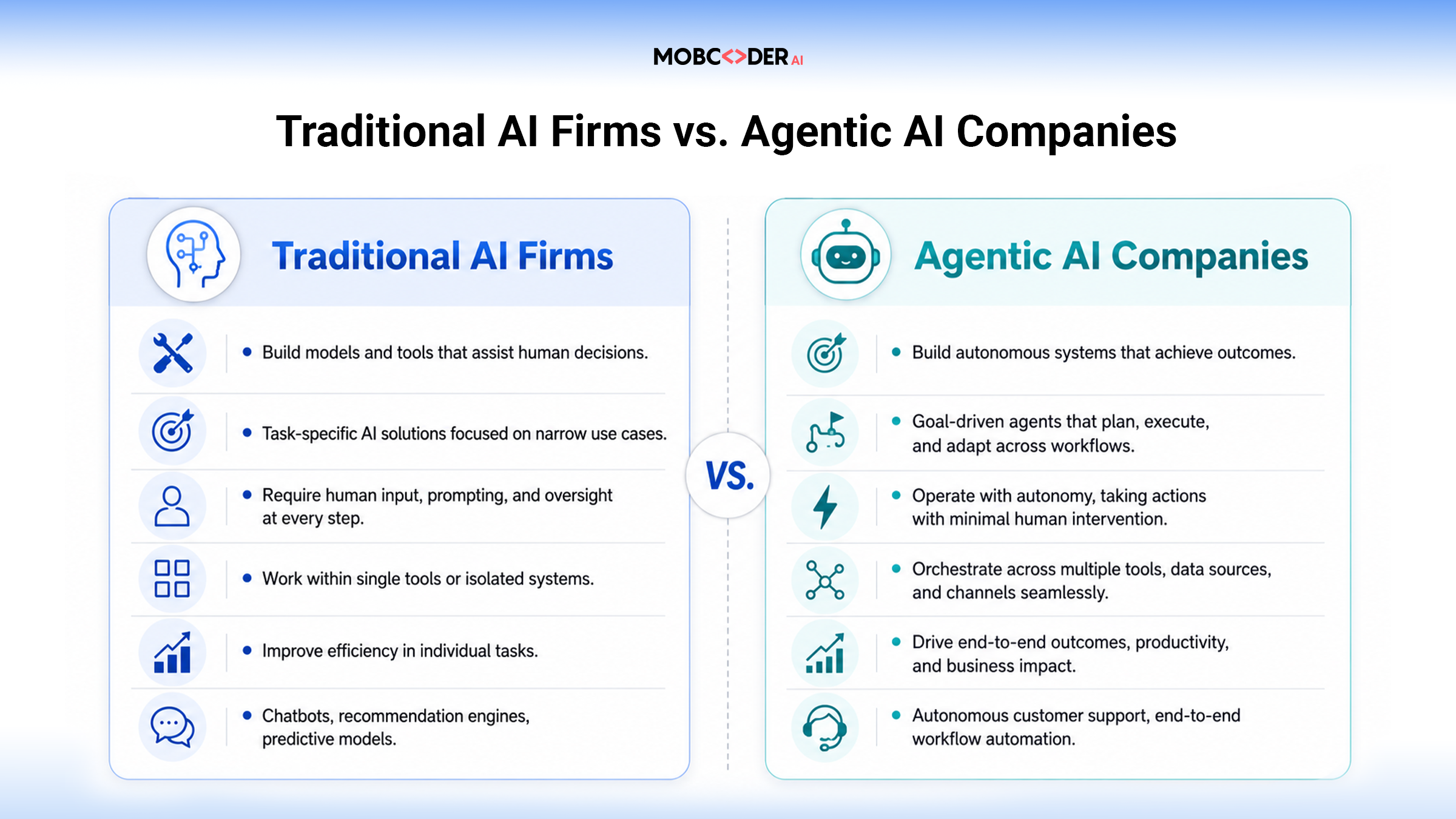 Difference between AI firms and Agentic AI companies