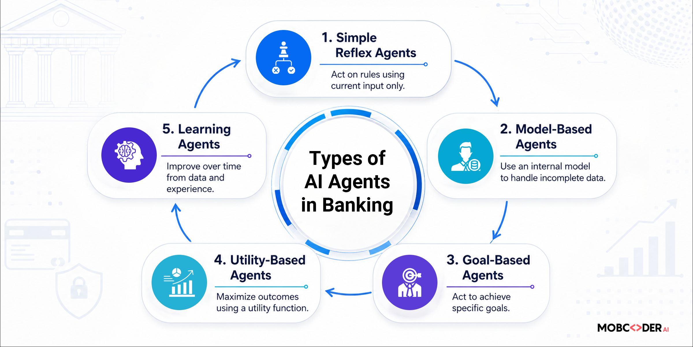 Types of AI agents in Banking