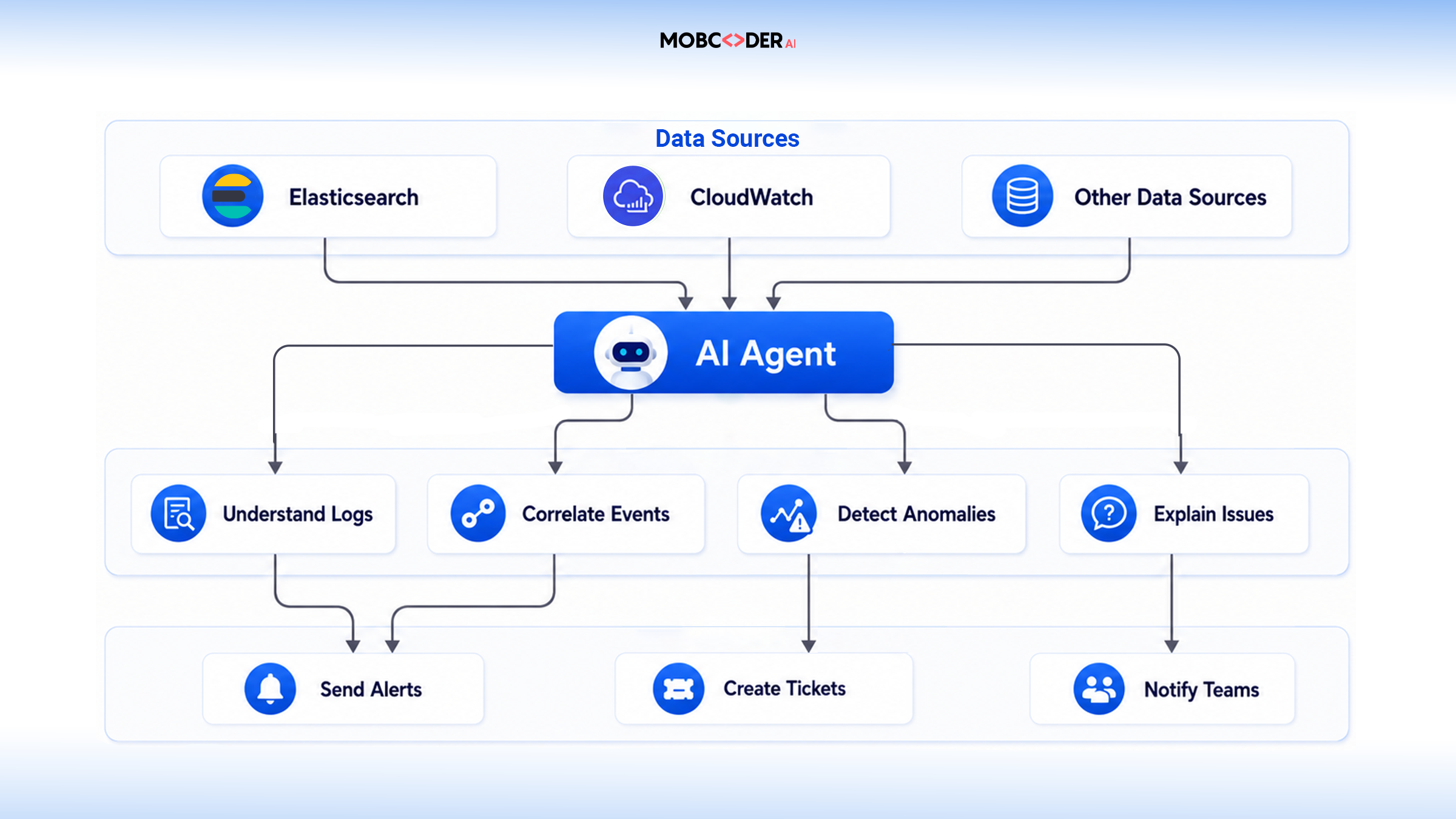 How remote diagnostic agent works