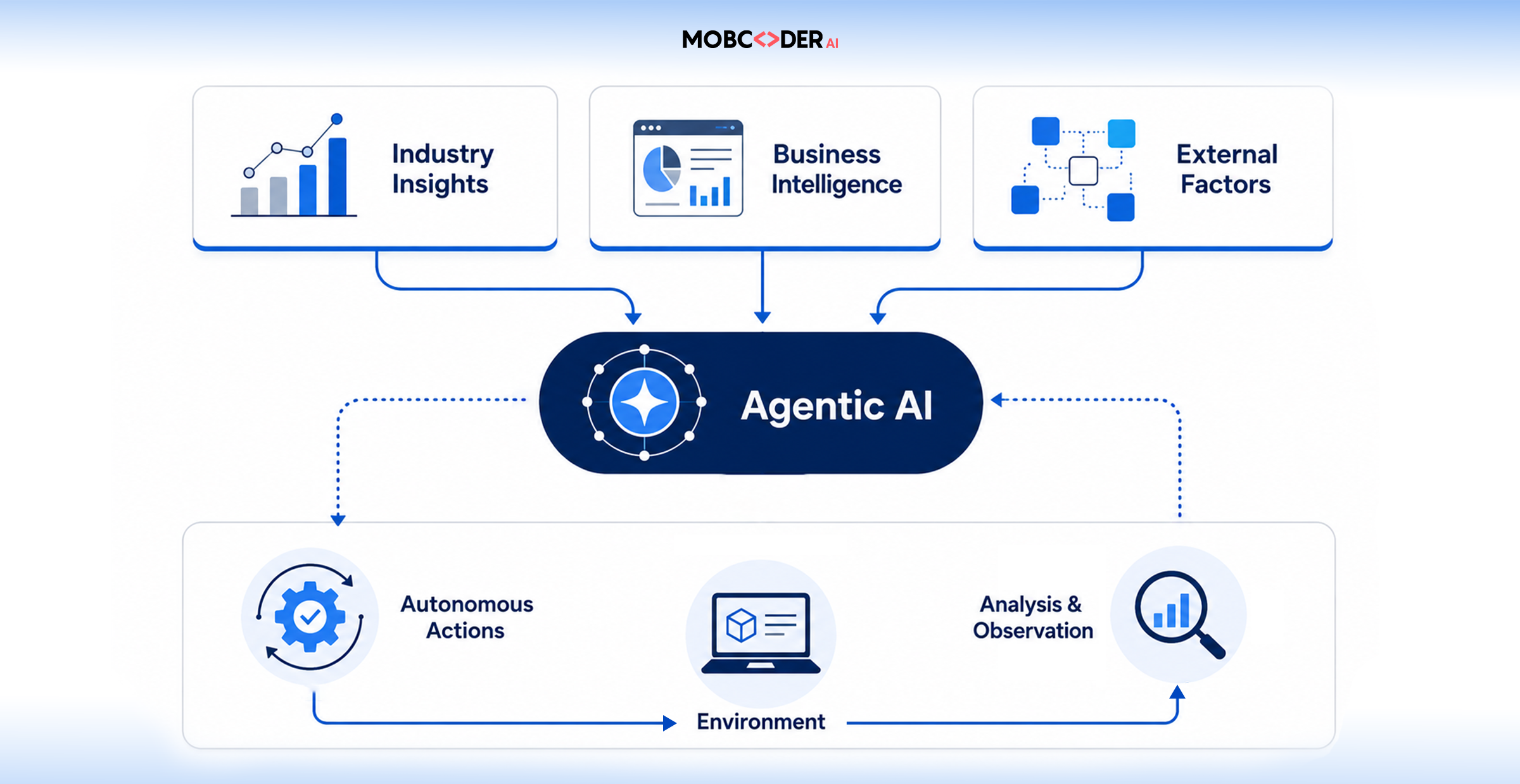 How agentic ai works | Mobcoder AI