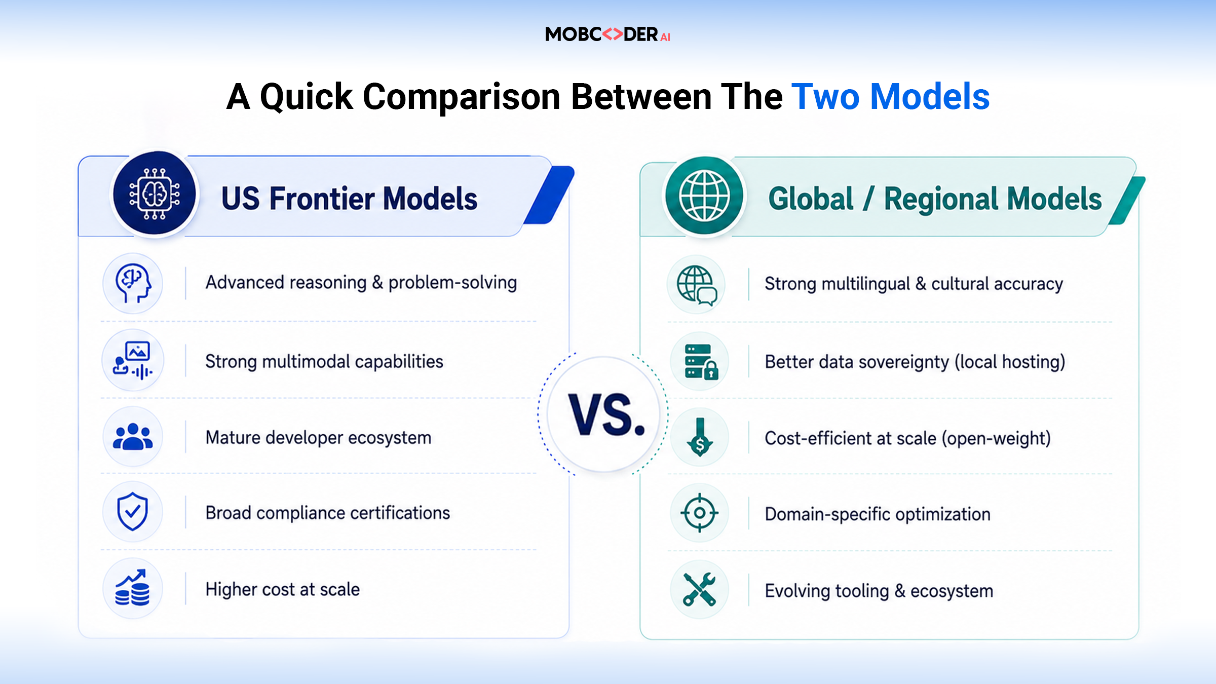 US Frontier Models vs Global Models 