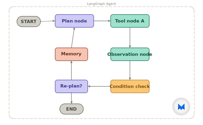 lang graph framework