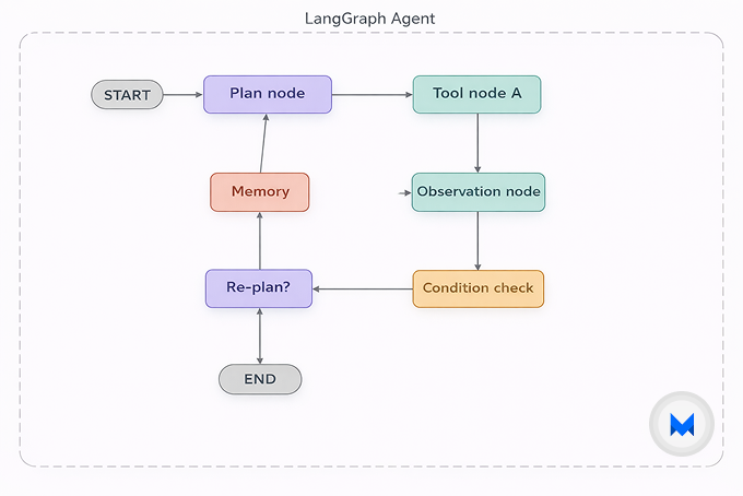Langgraph agent working