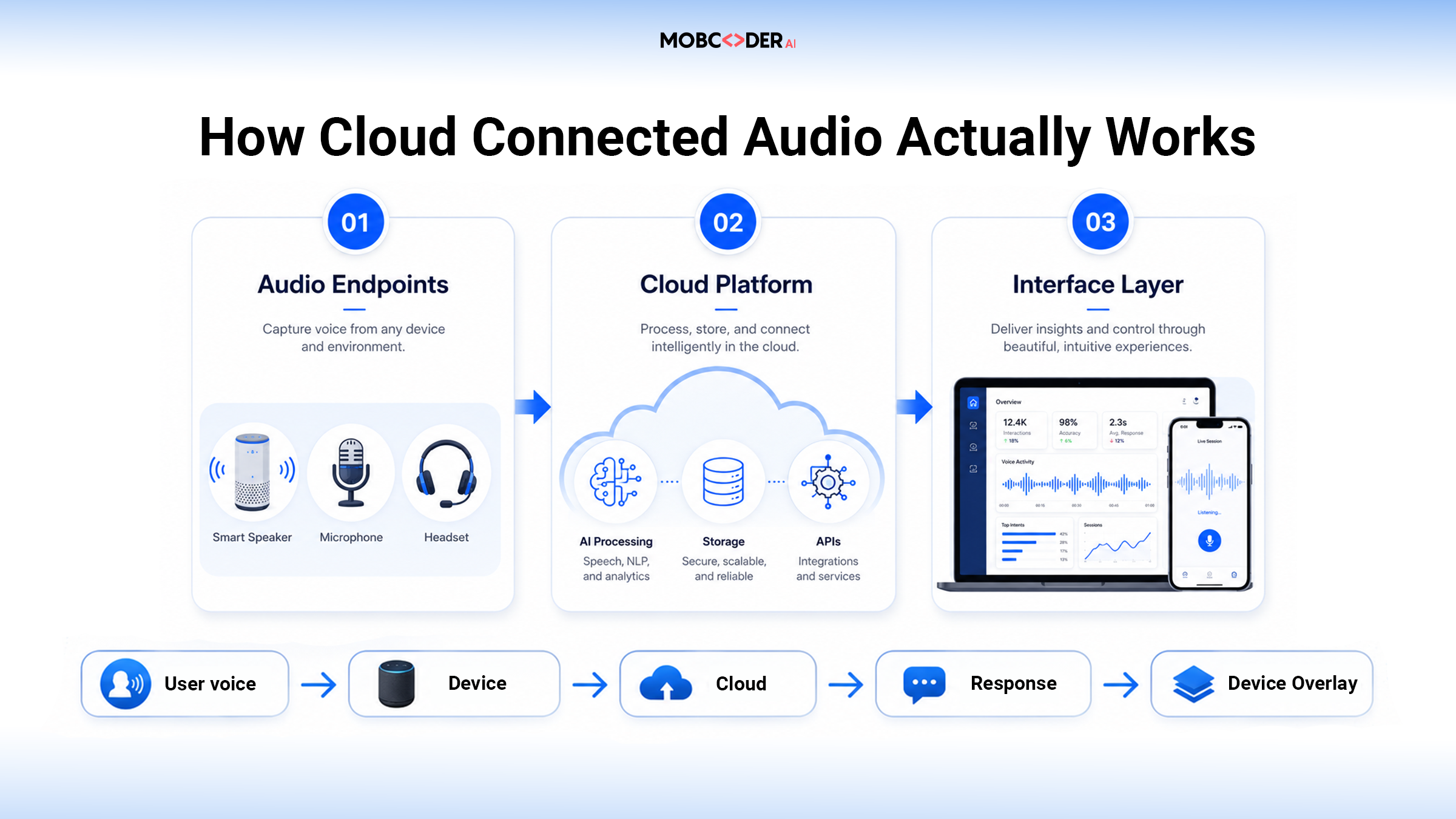 How cloud connected audio actually works