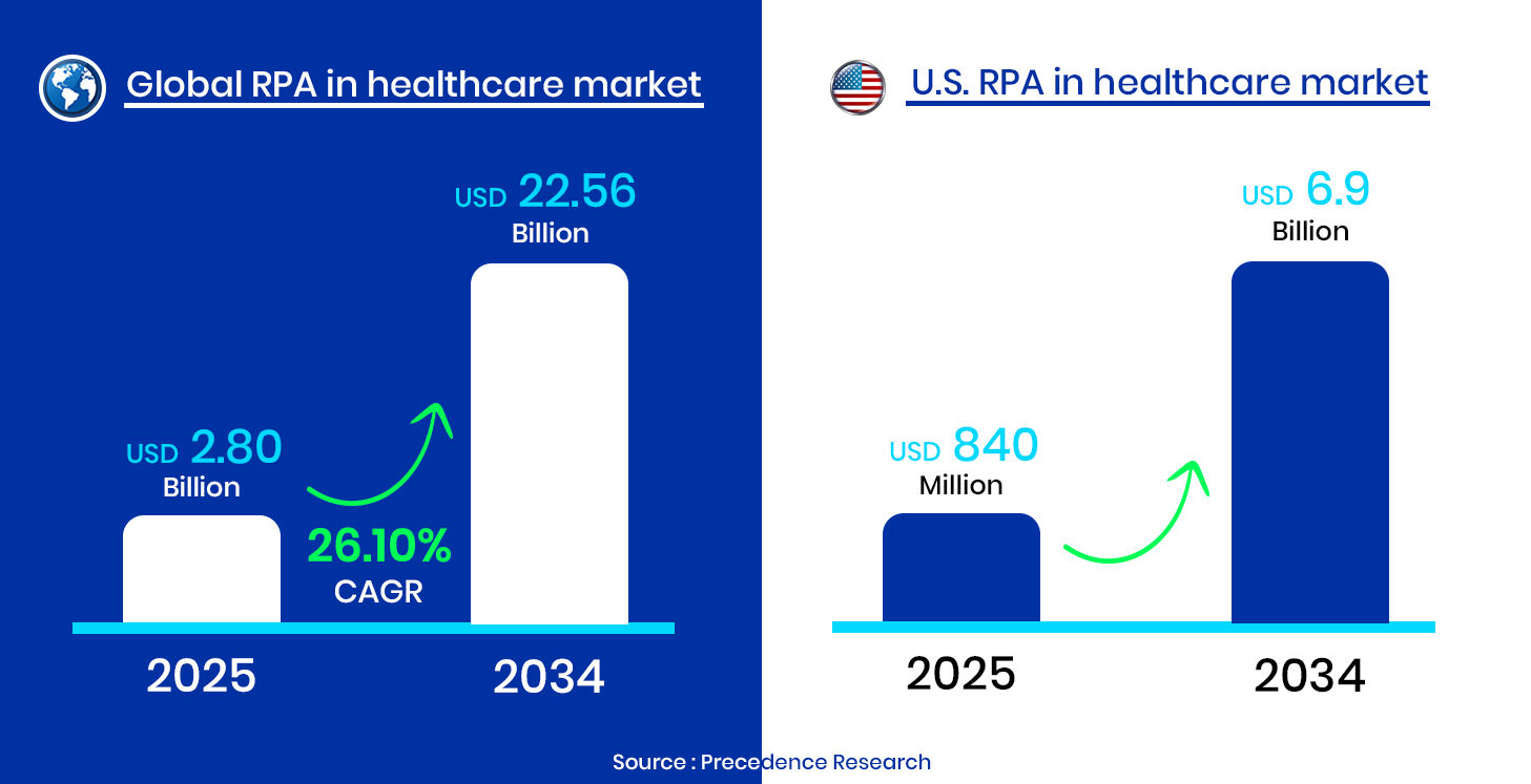 Global and USA RPA market in Healthcare
