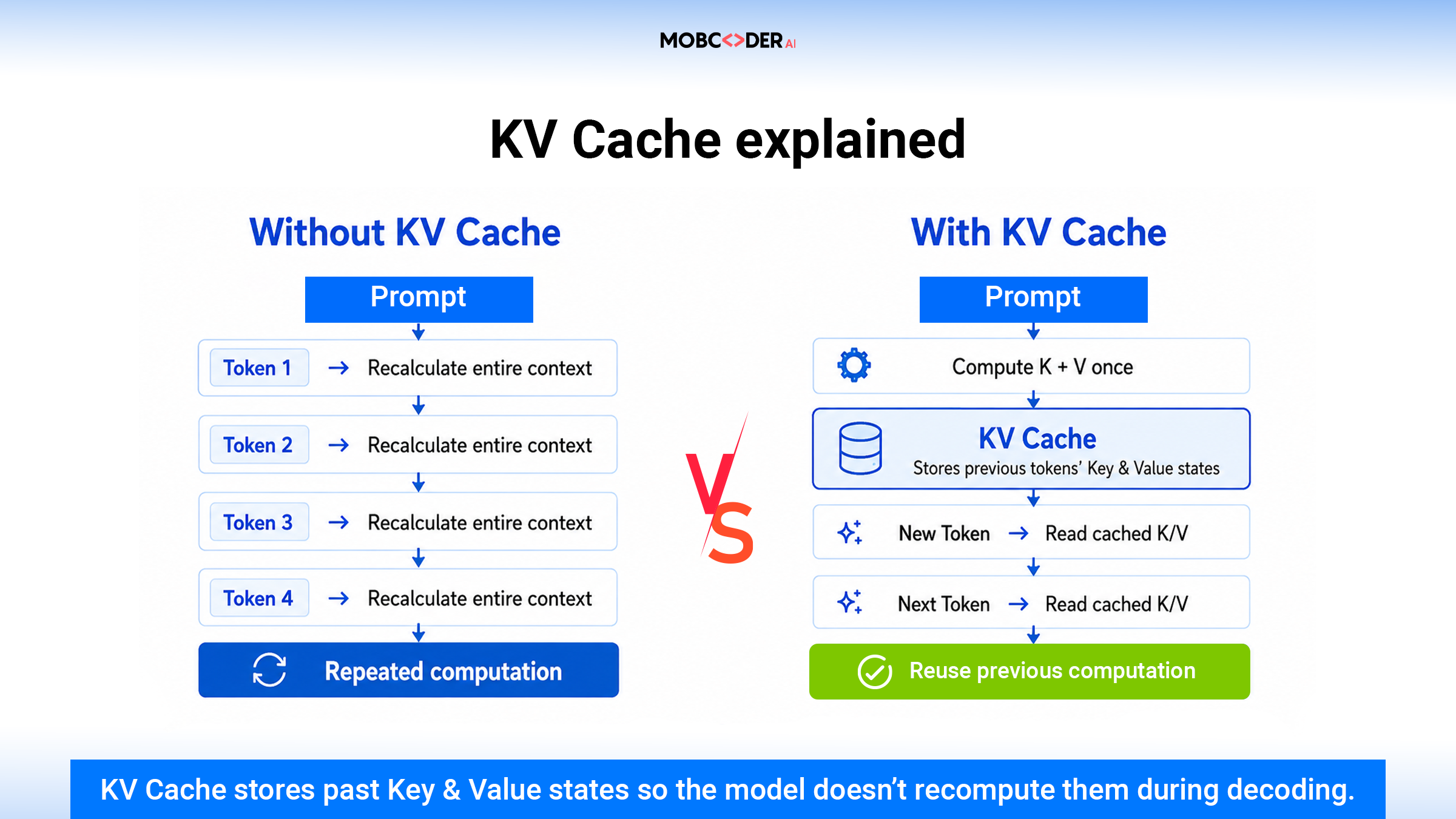 What is KV Cache: Explained