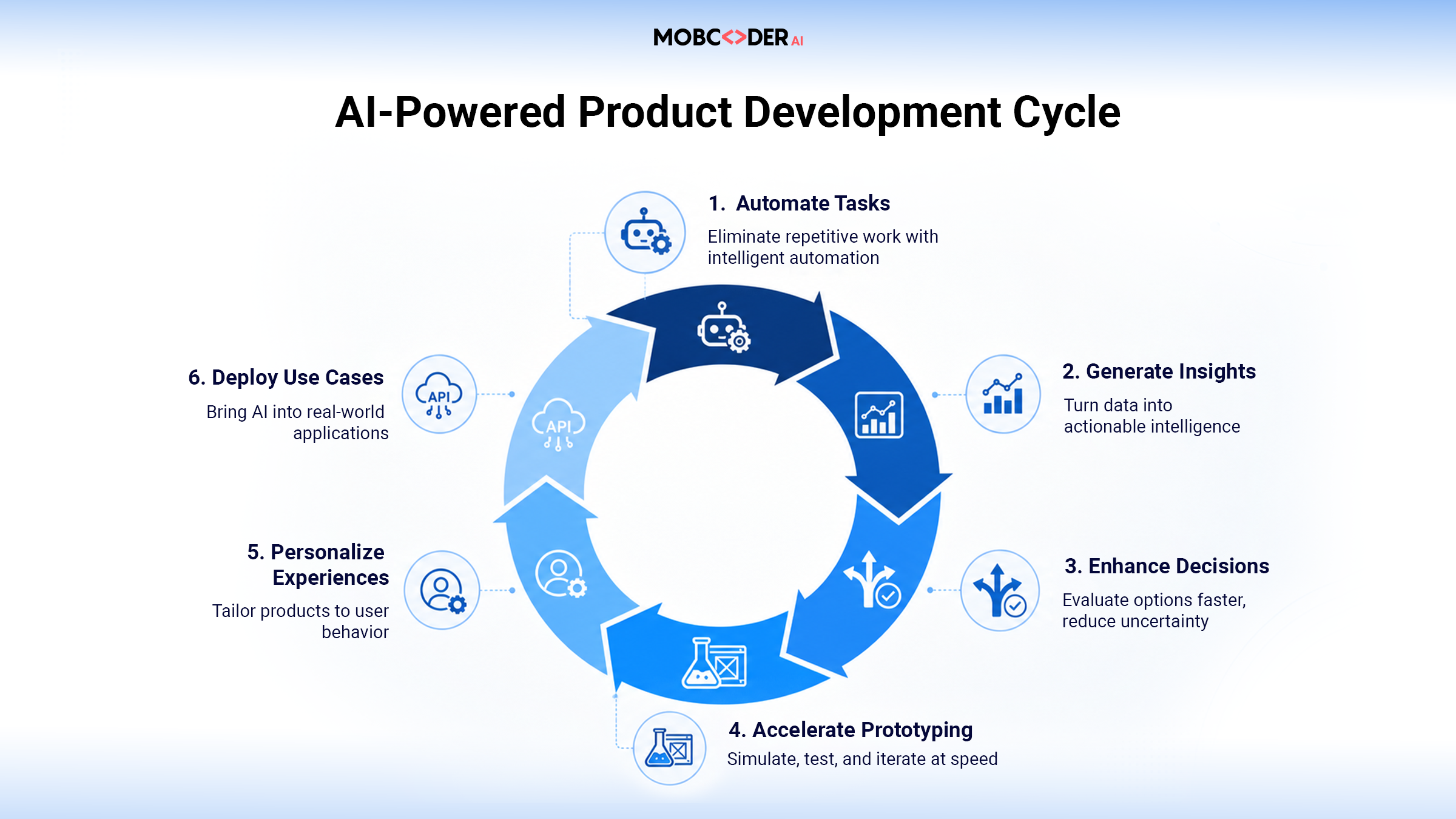 AI Powered Product Development | Mobcoder AI